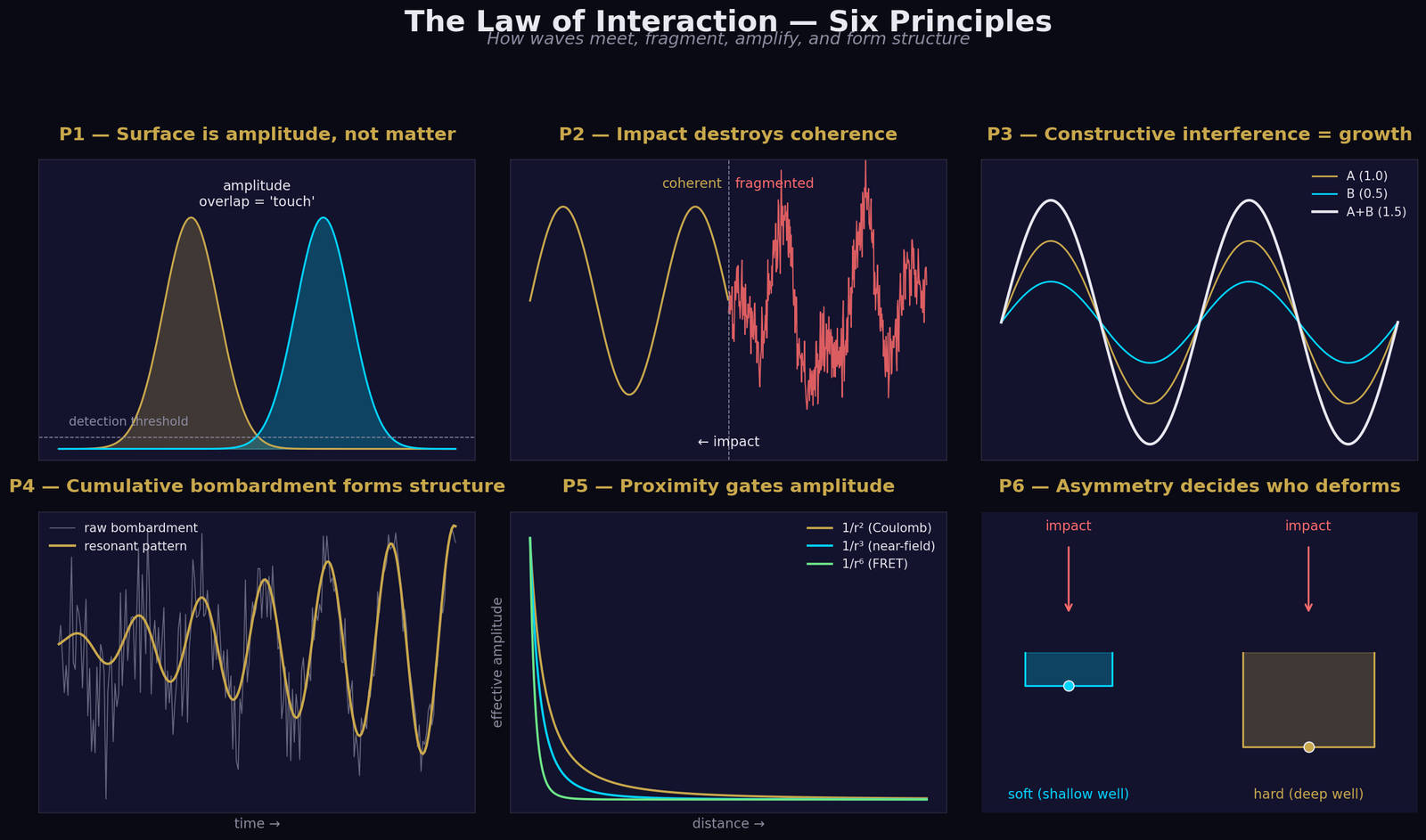 The Law of Interaction — six principles visualised in a single composite diagram