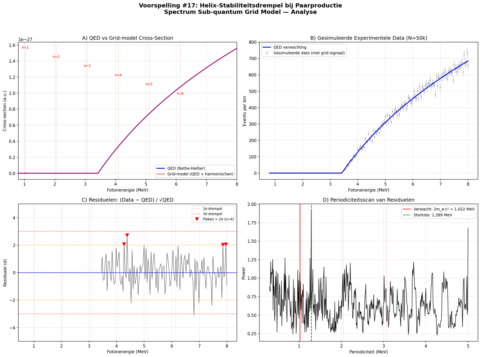 Prediction #17 — pair-production resonance peaks at harmonics of 1.022 MeV (simulated signal)