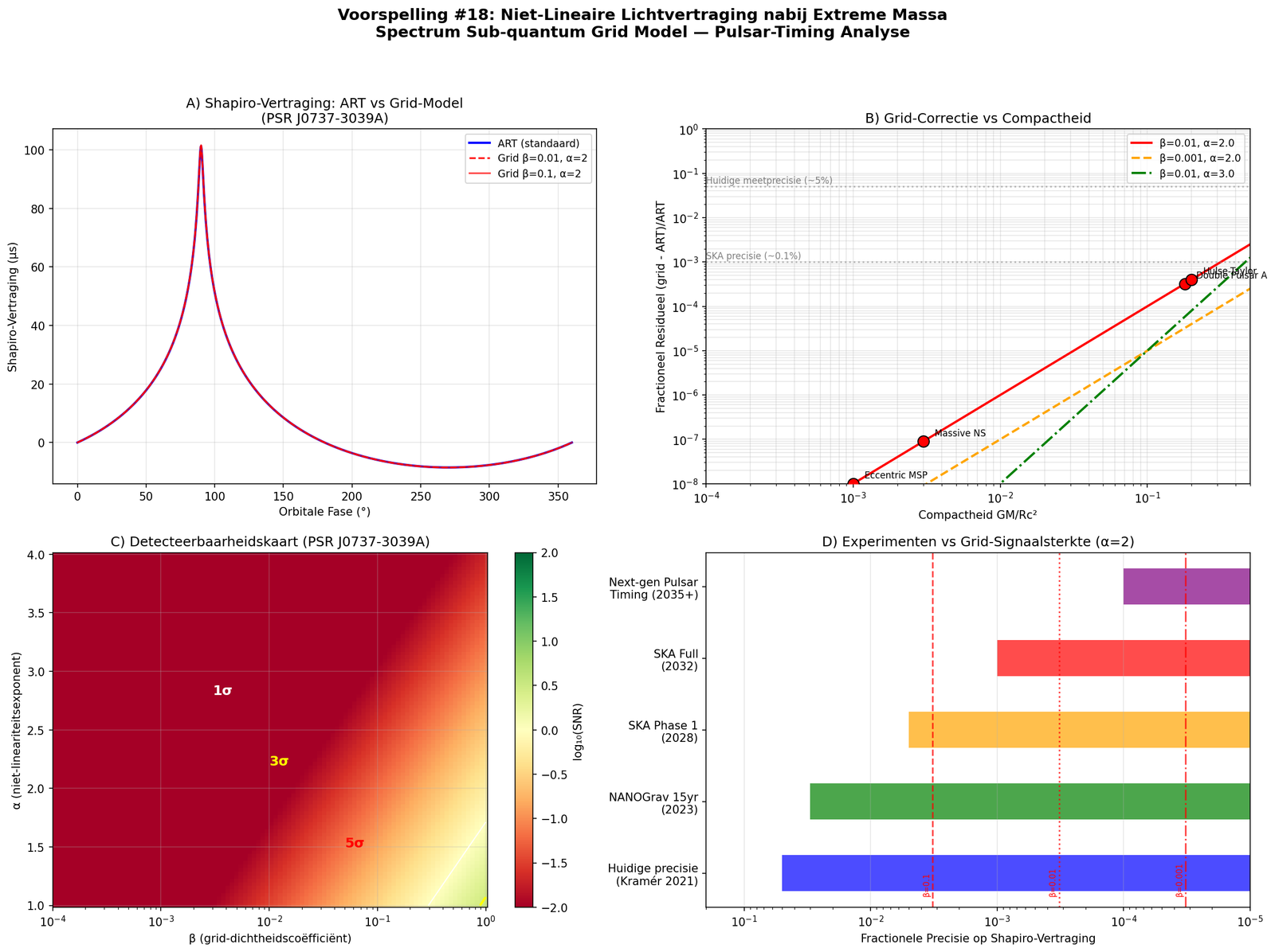 Prediction #18 — non-linear Shapiro delay correction vs. instrument precision over 2020–2035 timeline